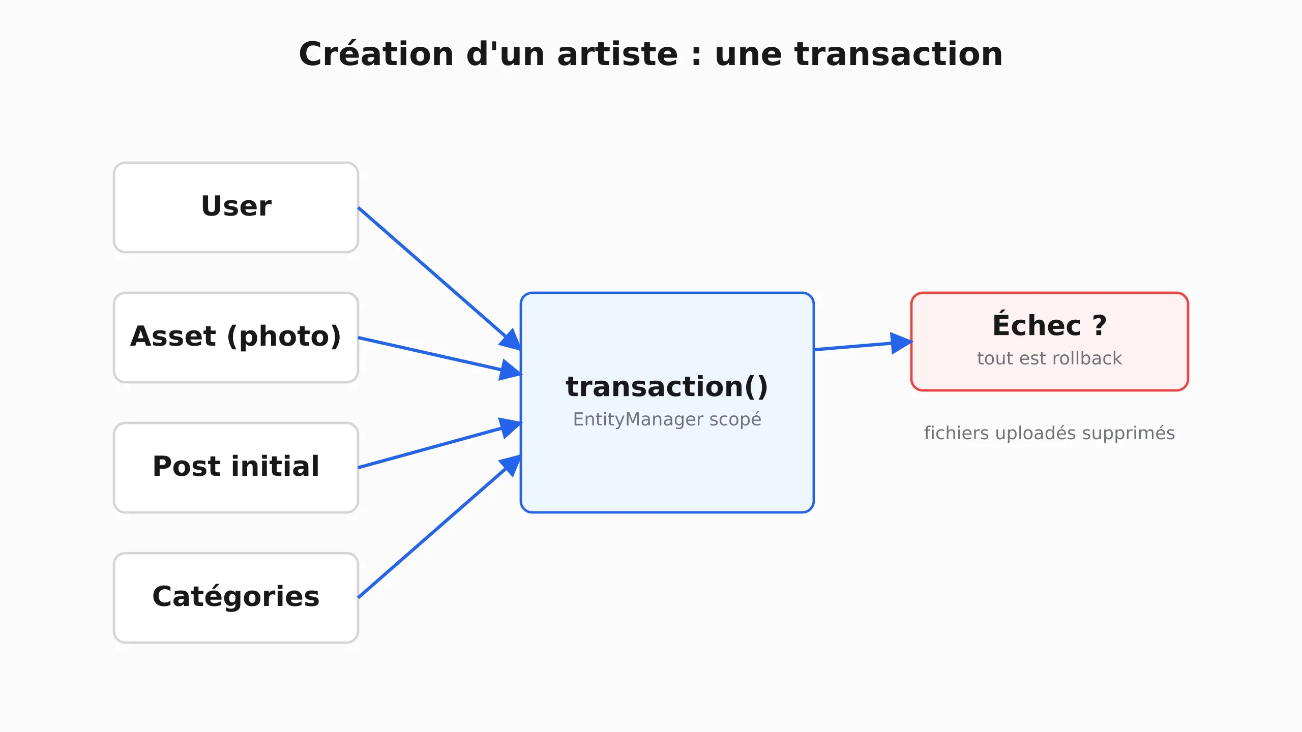 Création d'un artiste : utilisateur, asset, post et catégories regroupés dans une transaction qui rollback en cas d'échec